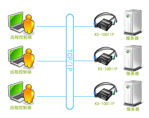 服务器在外托管？有了IP KVM，触手可及！(图1)