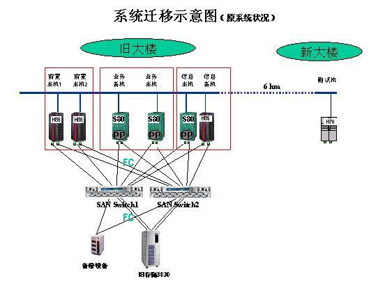 针对银行等大型数据机房搬迁的规划和实施(图2)