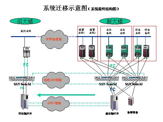 针对银行等大型数据机房搬迁的规划和实施(图3)