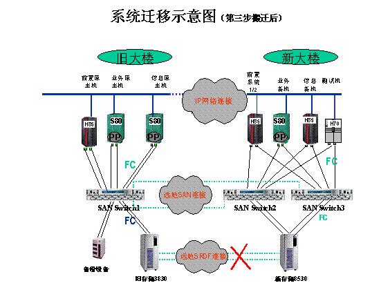 针对银行等大型数据机房搬迁的规划和实施(图6)
