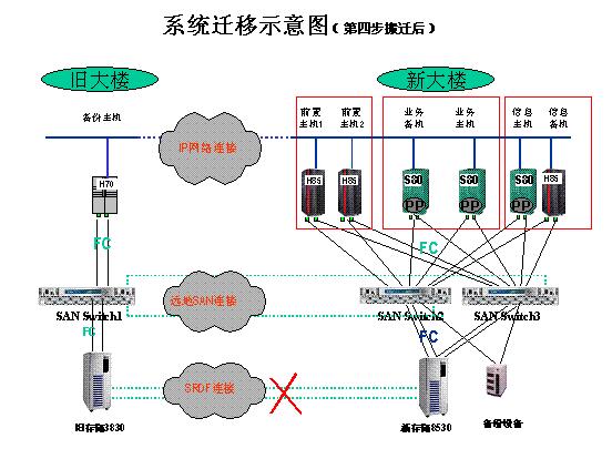 针对银行等大型数据机房搬迁的规划和实施(图7)