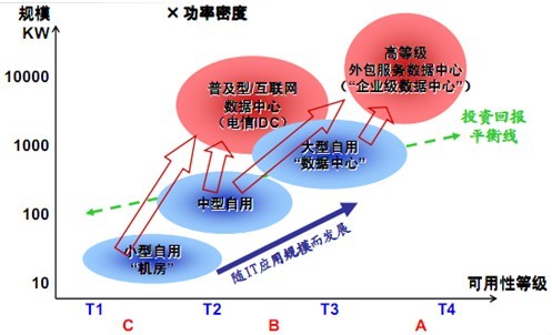 数据中心的规划建设(图1)