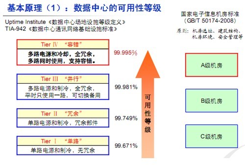 数据中心的规划建设(图2)