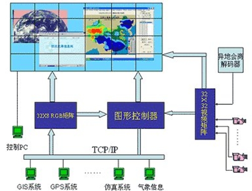 某水利厅大屏幕拼接集成解决方案(图)(图1)