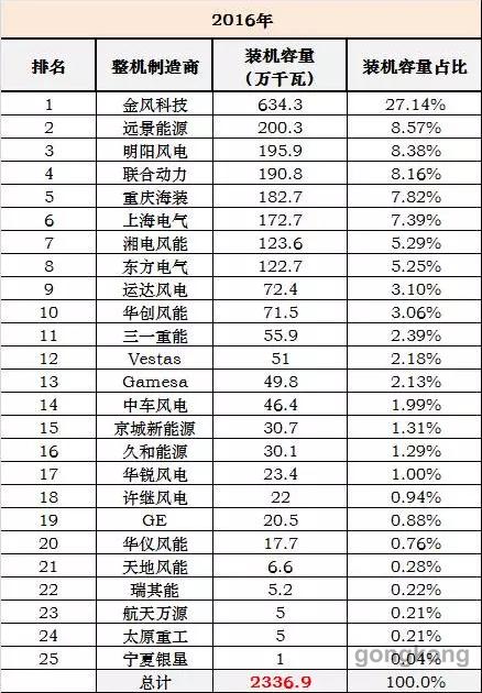 2017年中国风电整机商装机排名(图1)