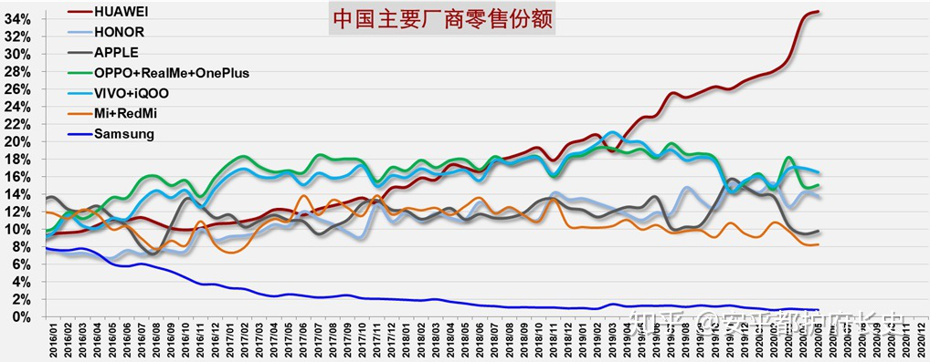 华为 + 荣耀占半壁江山(图2)