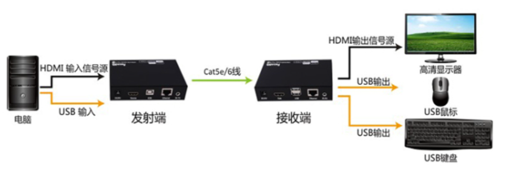 KVM延长器有哪些?