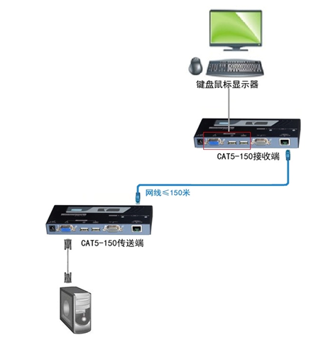 KVM延长器的实际应用案例(图2)