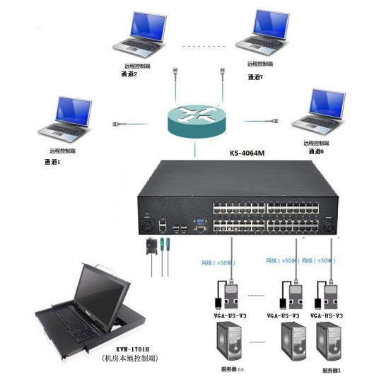 RETON多通道网络KVM切换器集中管控系统(图1)