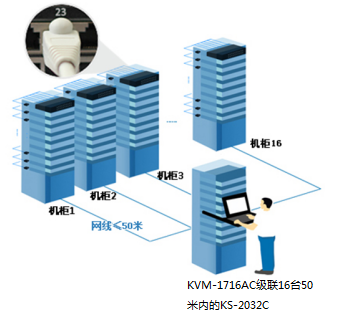 LCD CAT5 KVM 16口切换器新应用(图1)