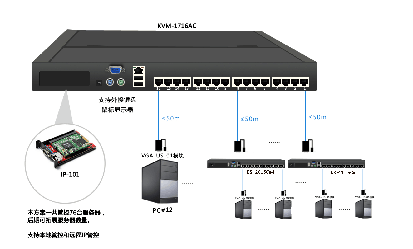 机房构建专业人士都在用的IP KVM方案(图2)