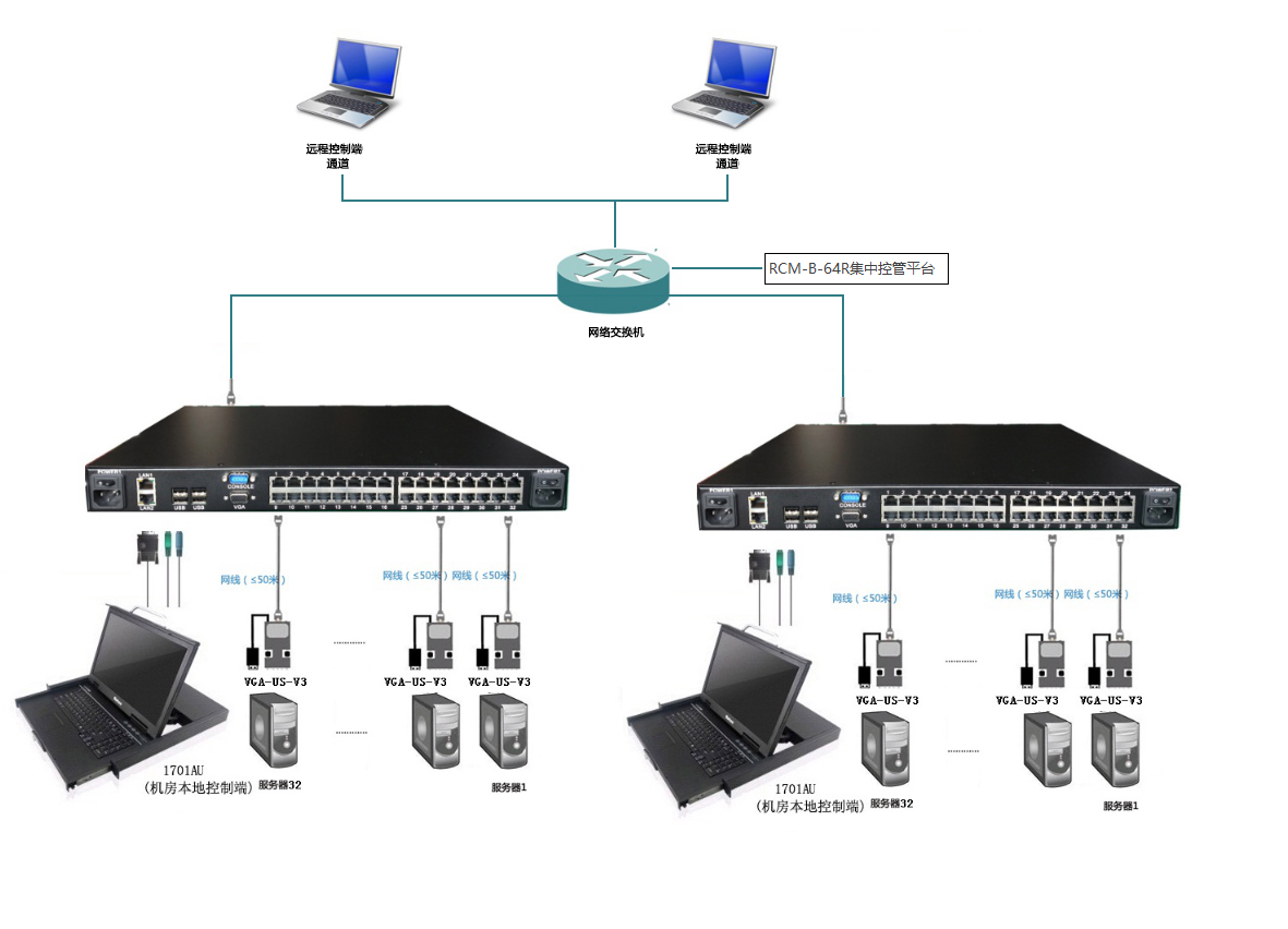 这个最常用的远程kvm切换器方案你知道么？(图1)