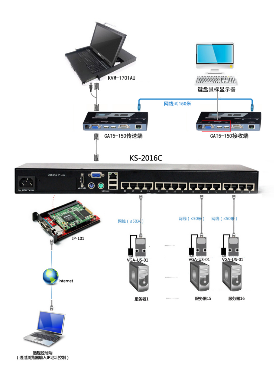 小机房也能多元化管理的KVM方案(图1)