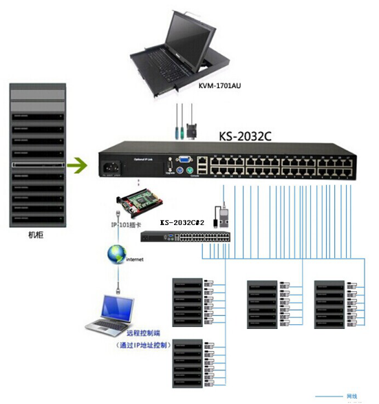 这套KVM方案不看会后悔(图1)