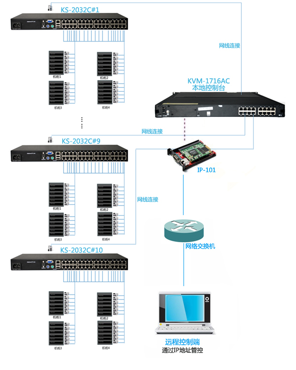 服务器多且分散？这套KVM系统帮你解决管理难题(图1)