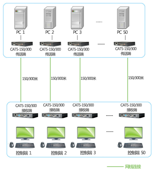 150米KVM延长器轻松应对50对50单点延长管控方案(图1)