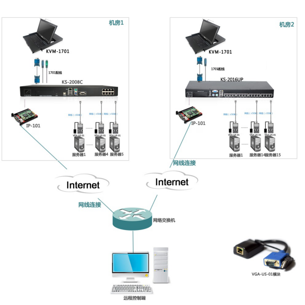 多元化远程IP KVM切换器管控方案(图1)