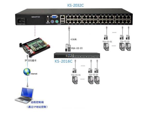 实用又便宜的IPKVM 切换器解决方案(图1)