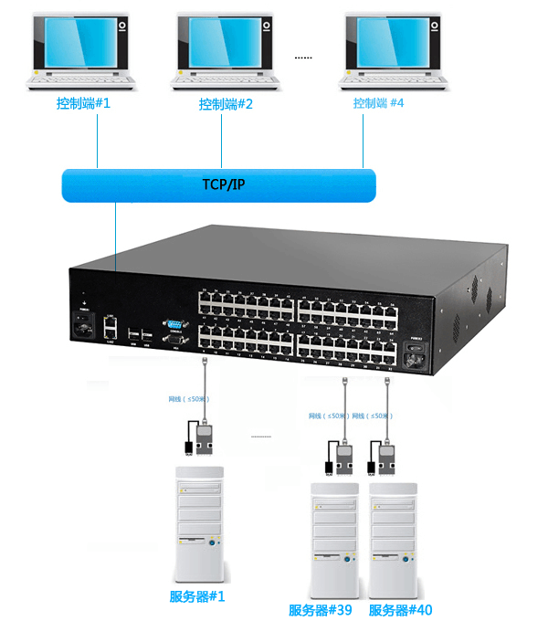 实用又便宜的IPKVM 切换器解决方案(图2)