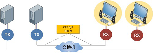 DP接口的分布式KVM切换器系统，支持多个管理员对多台服务器设备(图1)