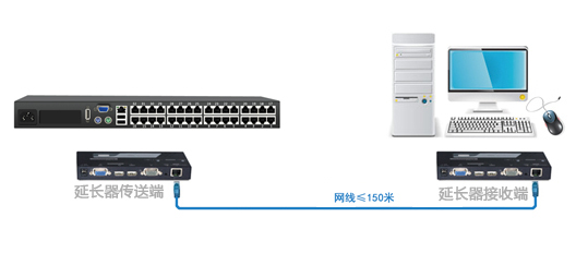32口CAT5 KVM切换器(图10)