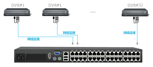 32口CAT5 KVM切换器(图9)