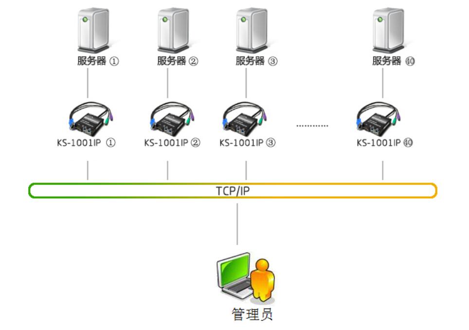 RETON KVM切换器为40台服务器远程重装系统方案(图2)