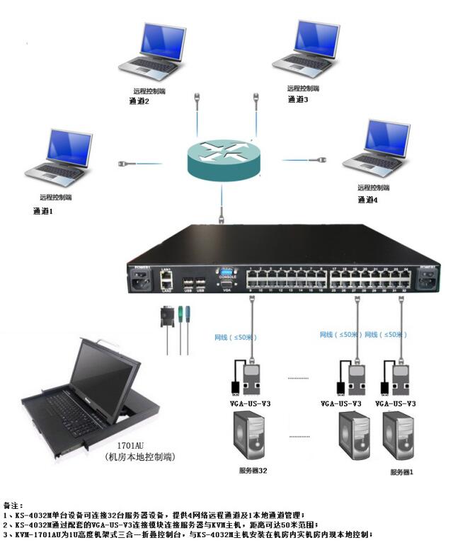 数据中心KVM集中管控方案(图1)