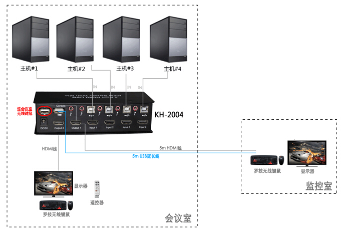 小型会议室监控室KVM双控方案(图1)