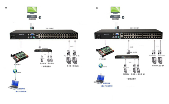老化房KVM方案(图1)