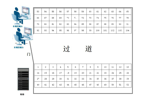 老化房KVM方案(图3)