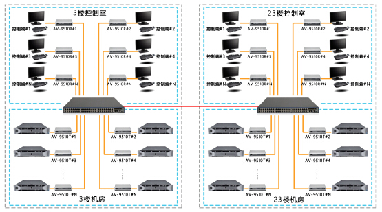 供电局调度中心矩阵解决方案(图1)