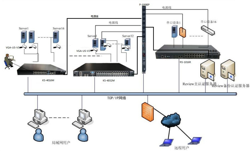 一种典型的高端机房集中管控方案(图7)