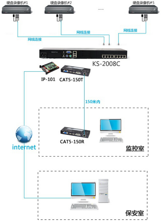 RETON KVM某商场的监控系统解决方案(图5)