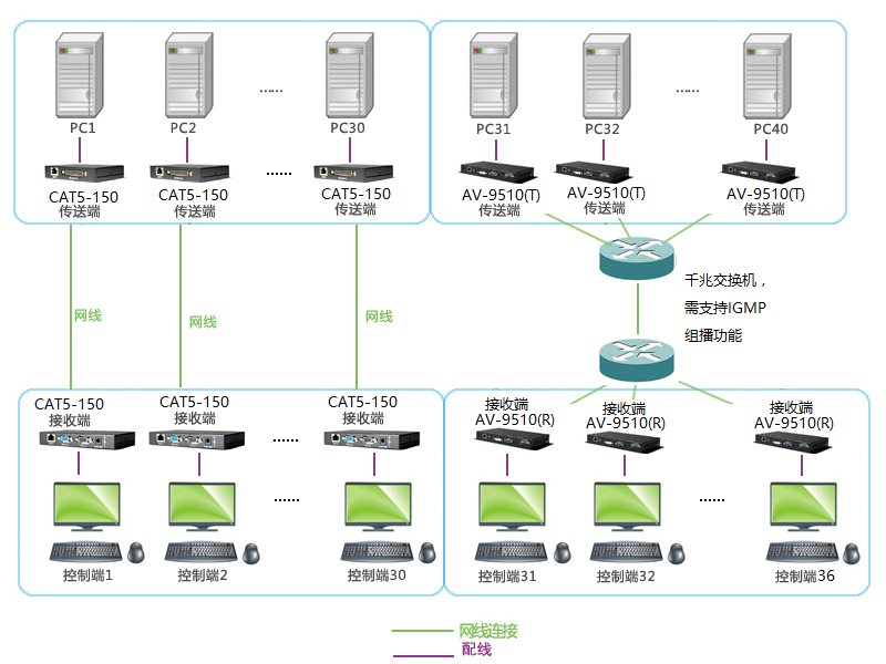 KVM的单点与交叉延长管控方案(图1)